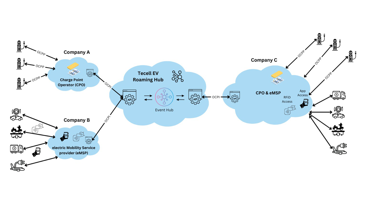 Charging Network & Battery Swap Network